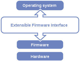 Posición de la EFI en la pila de software.