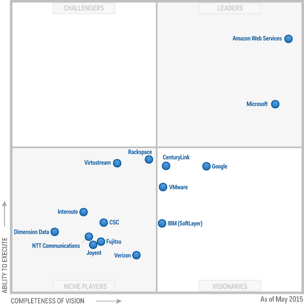 Cloud Computing Magic Quadrant 2015; fuente Gartner, Inc.