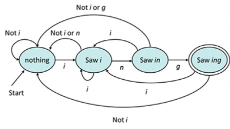Automata Theory At Coursera