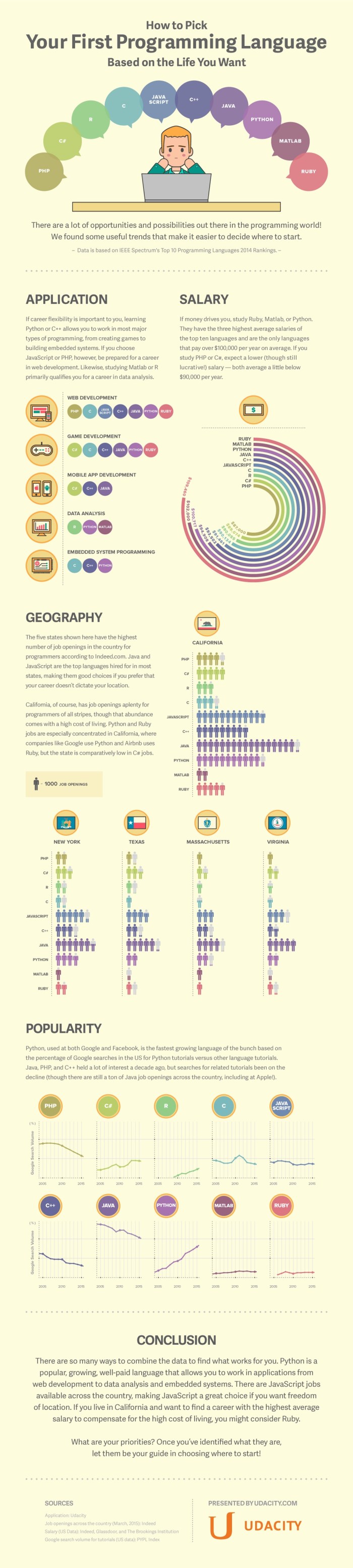 Which programming language to choose