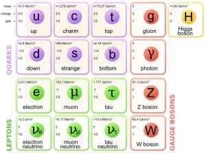 Standard Model