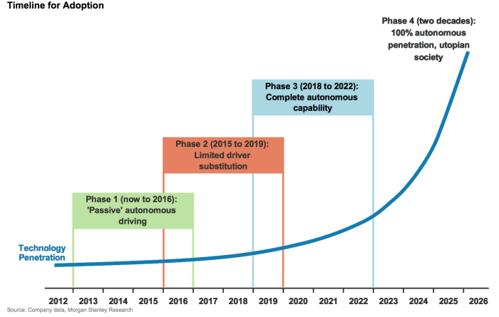 Morgan-Stanley on driverless cars